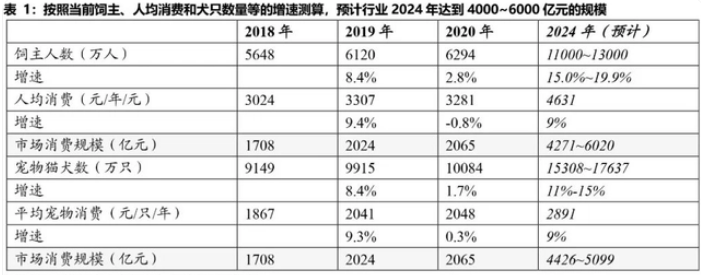 宠物经济来袭 6000亿级别市场规模 哪些产业链有望受益？