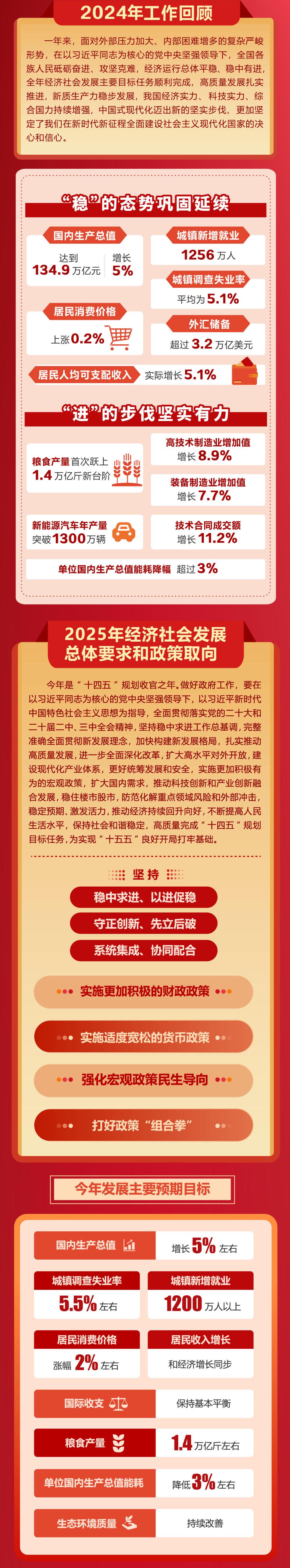 一图速览2025年政府工作报告