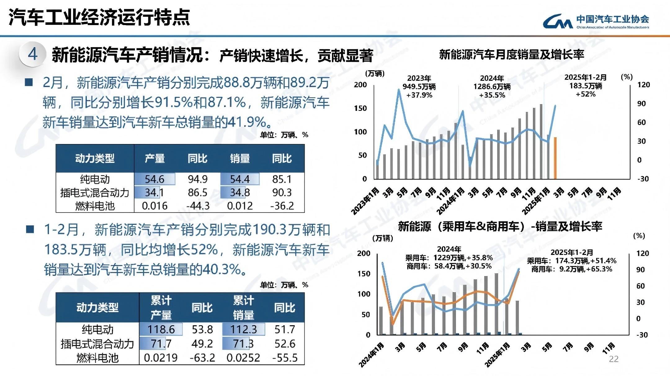 中汽协：前两月新能源汽车产销同比均增长52%