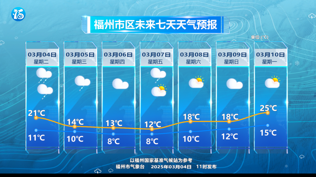 今天16时7分，福州正式进入……