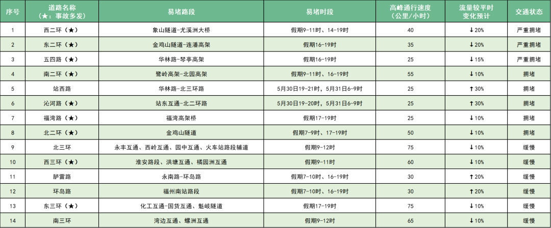@所有福州人，端午假期最全避堵指南来了！