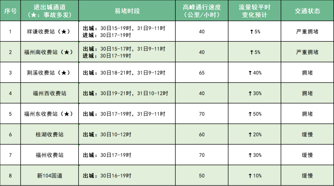 @所有福州人，端午假期最全避堵指南来了！