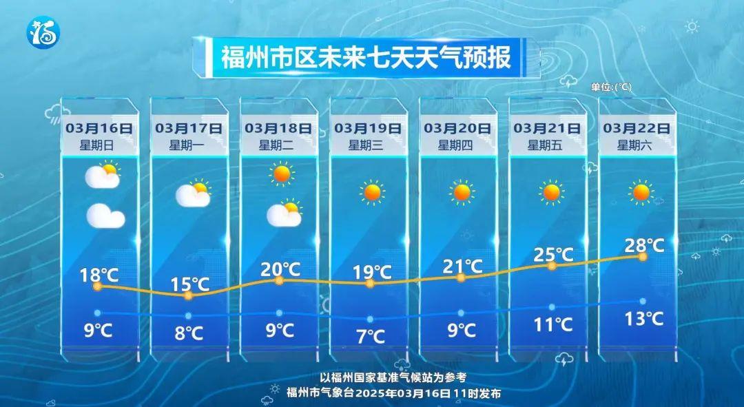 直冲28℃！福州下周将迎来大晴天！