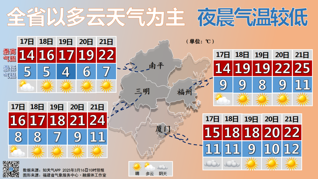 直冲28℃！福州下周将迎来大晴天！
