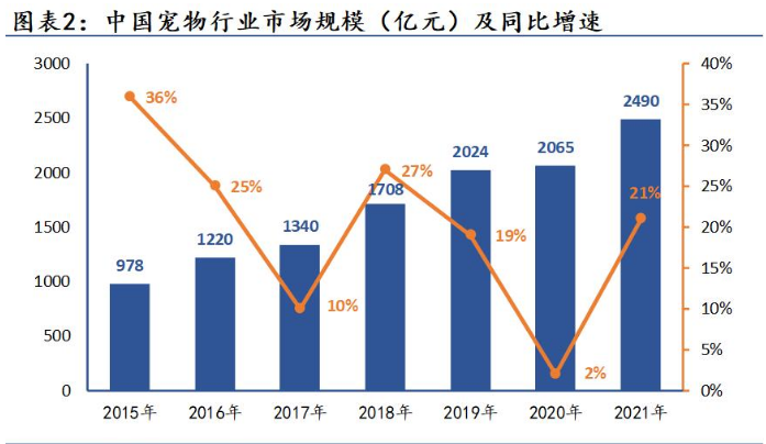 “毛孩子”成长中，宠物经济将如何发展？