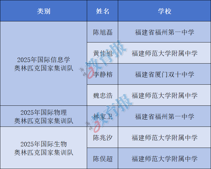 7人获清华、北大保送资格！来自福州一中、师大附中……