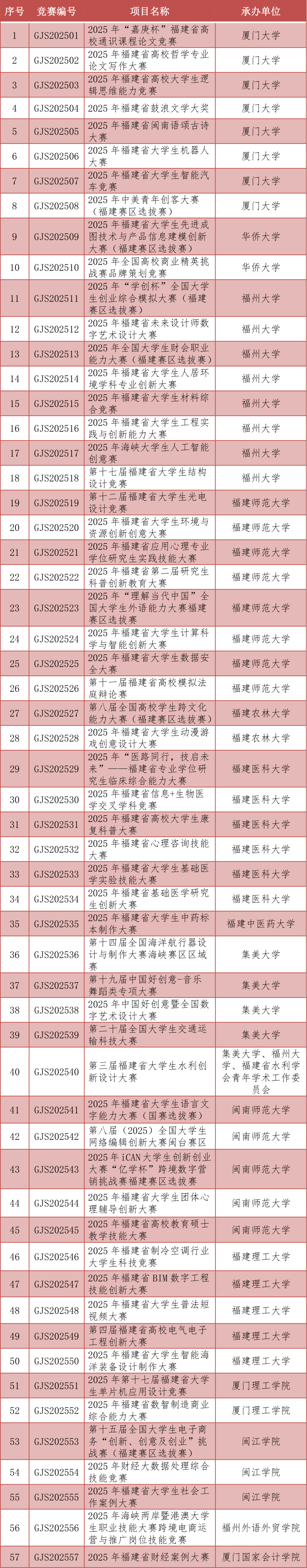 福建省2025年大学生学科专业竞赛项目目录公布