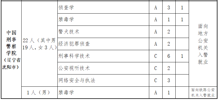 面向福建！2025年公安院校招生计划公布