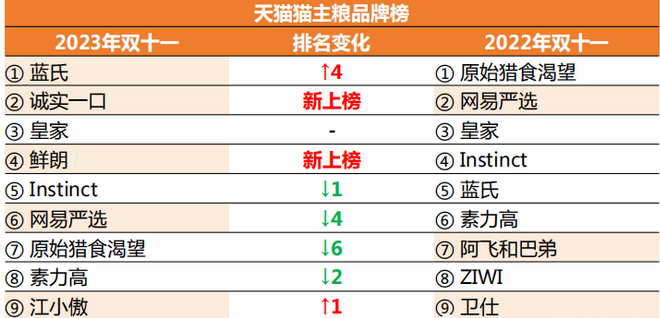 透视宠物板块双11：原料工艺成分创新，国产品牌强势崛起！ 