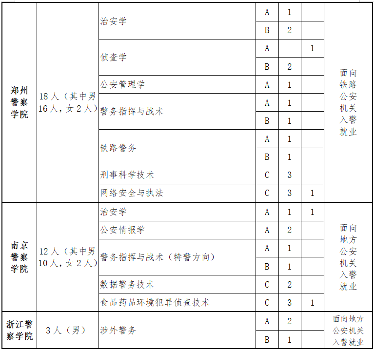 面向福建！2025年公安院校招生计划公布