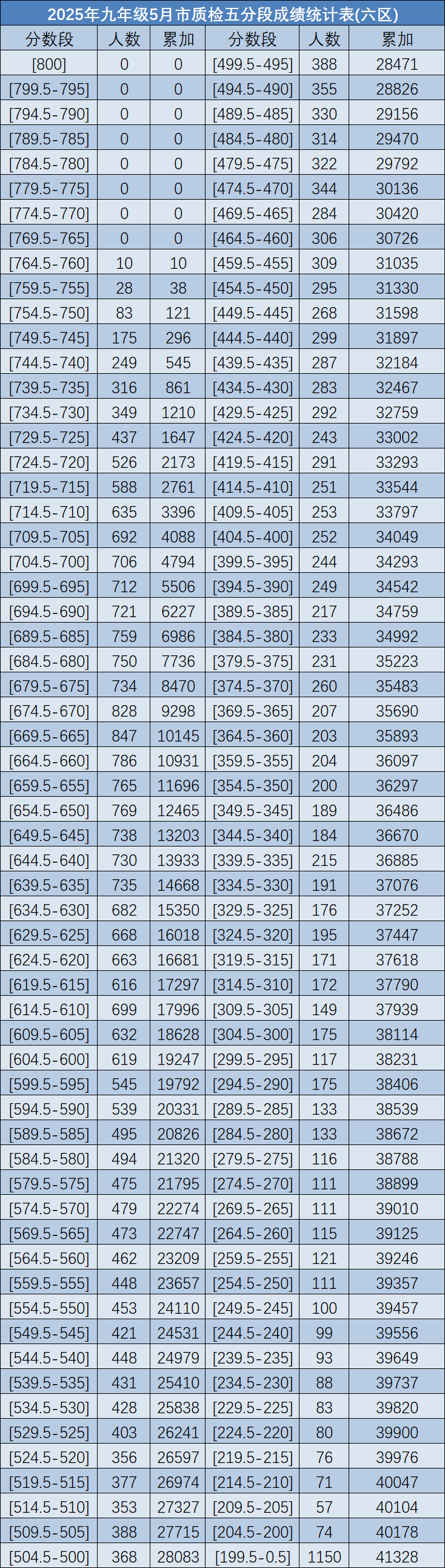 2025年九年级5月市质检五分段成绩统计表（六区）发布