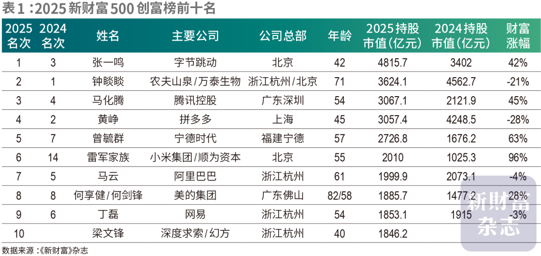 已确认！中国首富换人