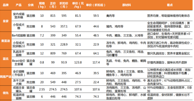 透视宠物板块双11：原料工艺成分创新，国产品牌强势崛起！ 