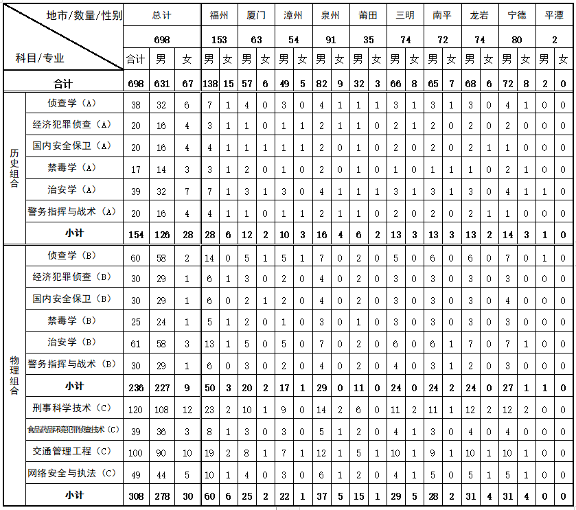 面向福建！2025年公安院校招生计划公布