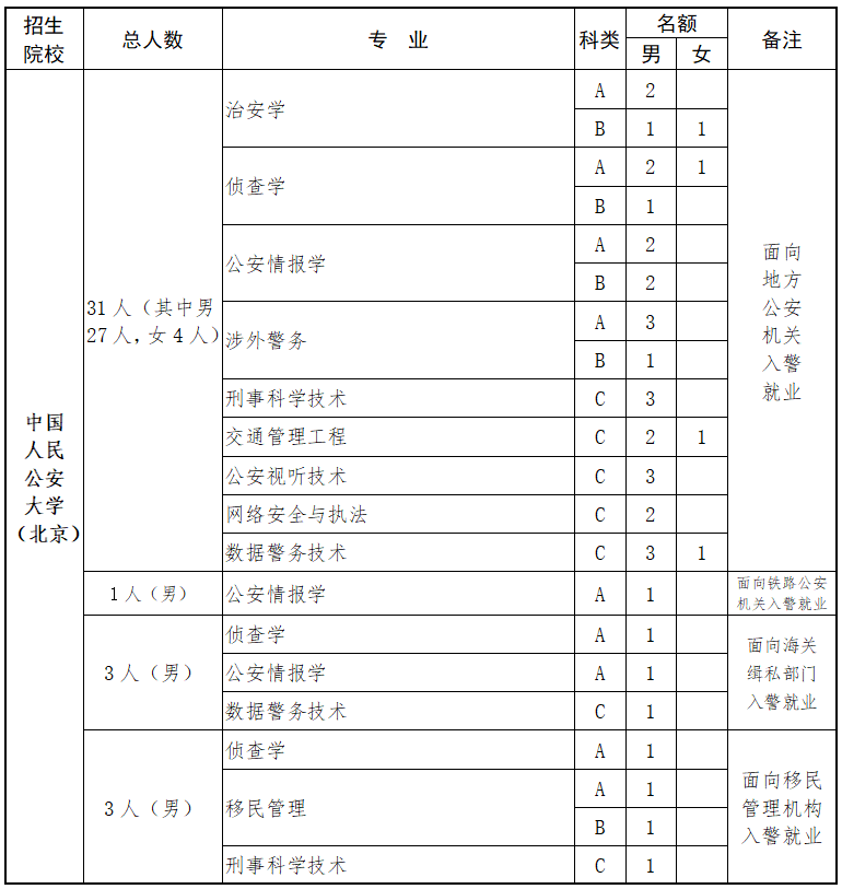 面向福建！2025年公安院校招生计划公布