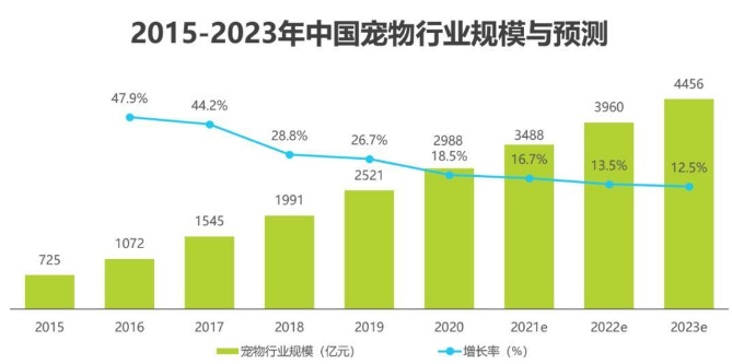 “它”经济强势崛起：宠物行业规模近3000亿元 呈现六大热点趋势