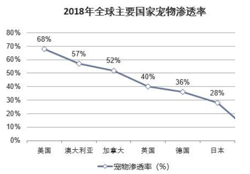 2000亿规模的宠物经济，为何没有巨头诞生