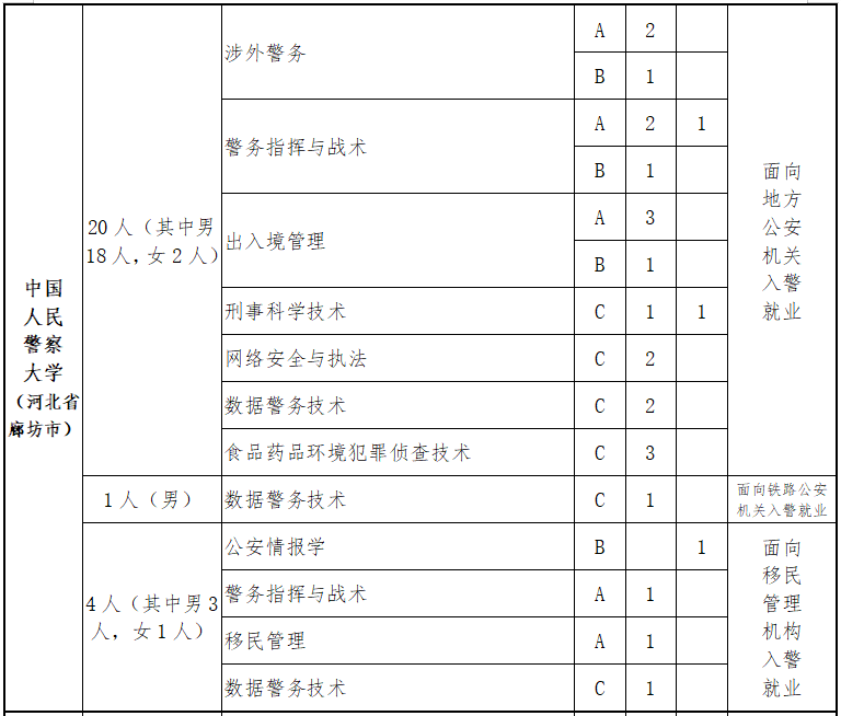 面向福建！2025年公安院校招生计划公布