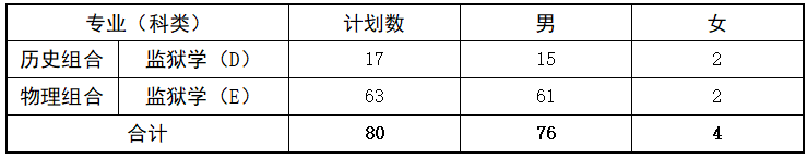 面向福建！2025年公安院校招生计划公布