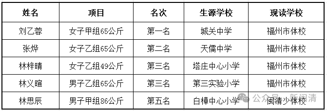 捷报！闽清健儿在2025年福建省青少年摔跤锦标赛斩获佳绩