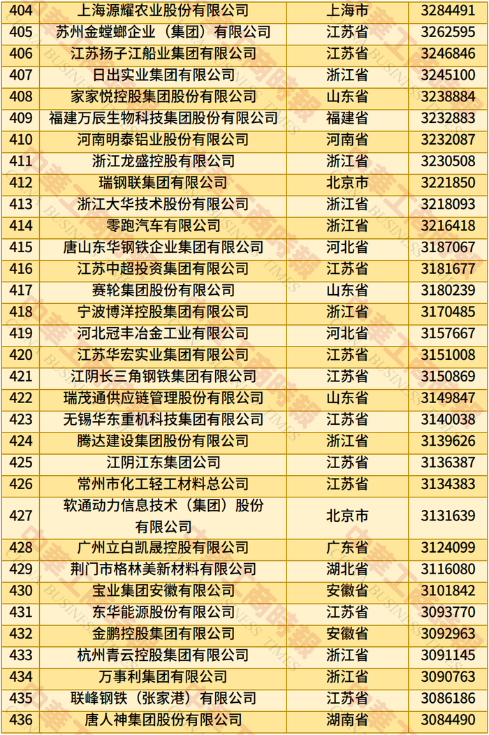 2025中国民营企业500强揭晓，福建这些企业上榜
