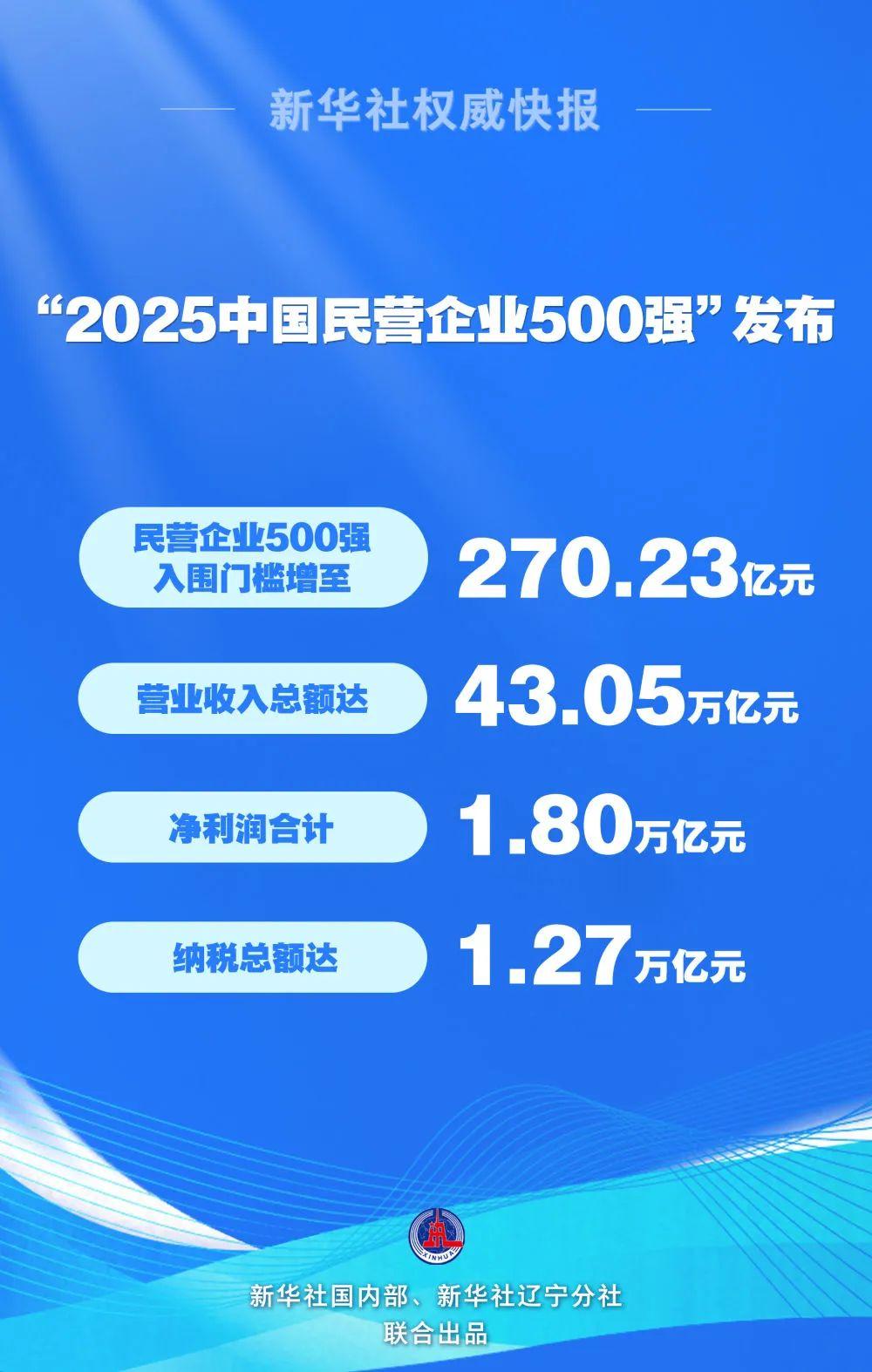 2025中国民营企业500强揭晓，福建这些企业上榜