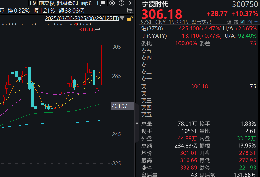 A股8月收官！沪指站上3800点