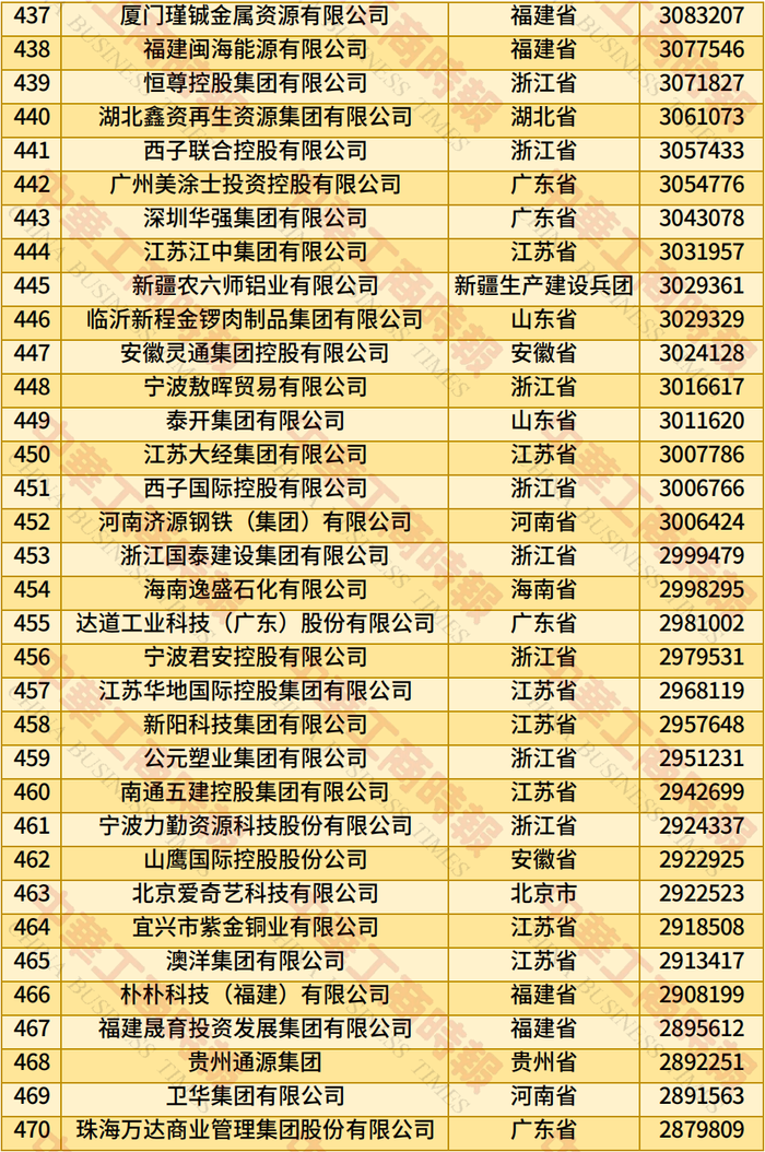 2025中国民营企业500强揭晓，福建这些企业上榜