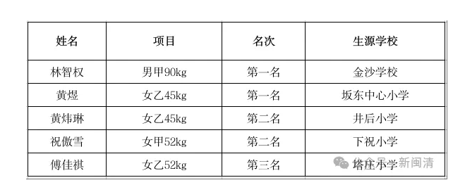 祝贺！闽清健儿们载誉而归！