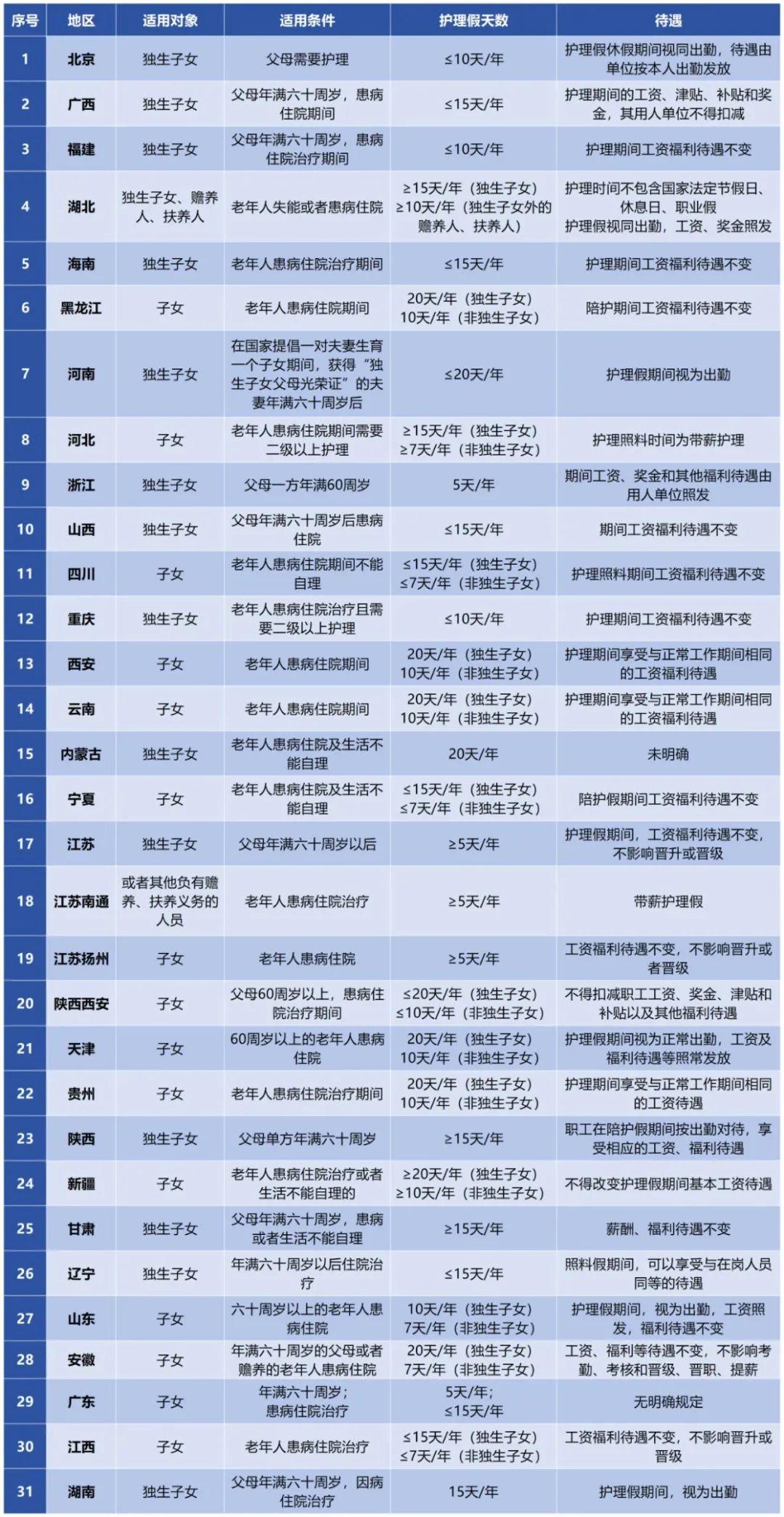 多地明确：最长可休20天，工资照发
