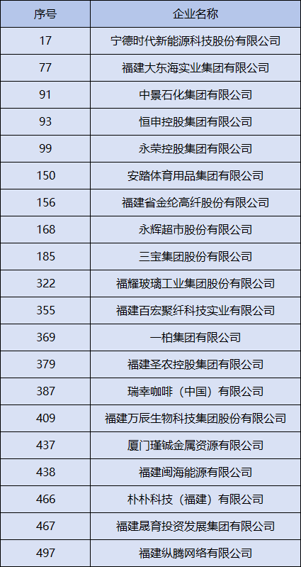2025中国民营企业500强揭晓，福建这些企业上榜