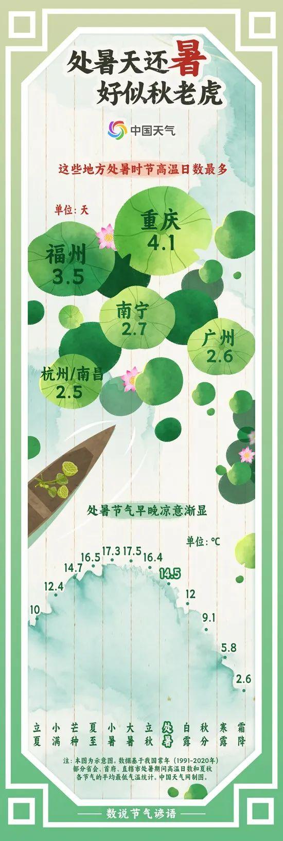 福州暑气未消，午后多雷雨