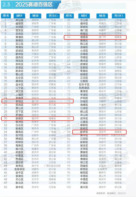 全国百强区榜单发布！福州鼓楼区上榜