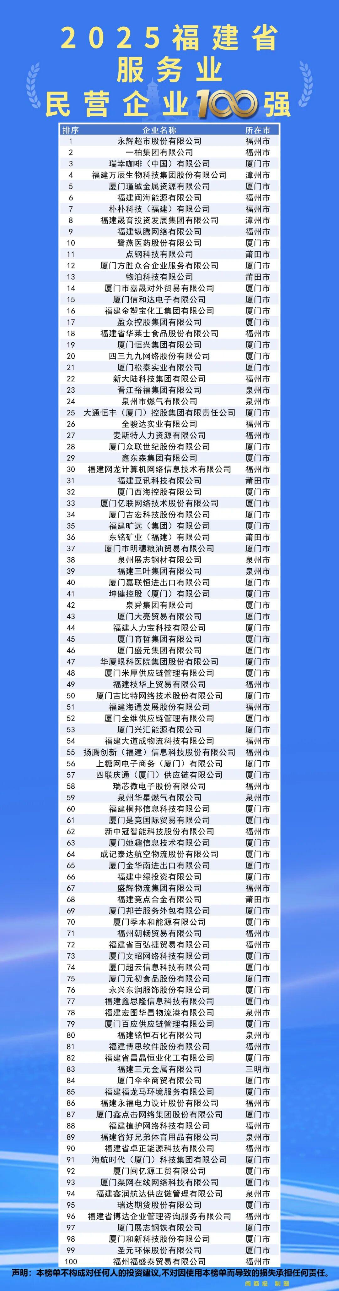 2025福建省民营企业100强公布！
