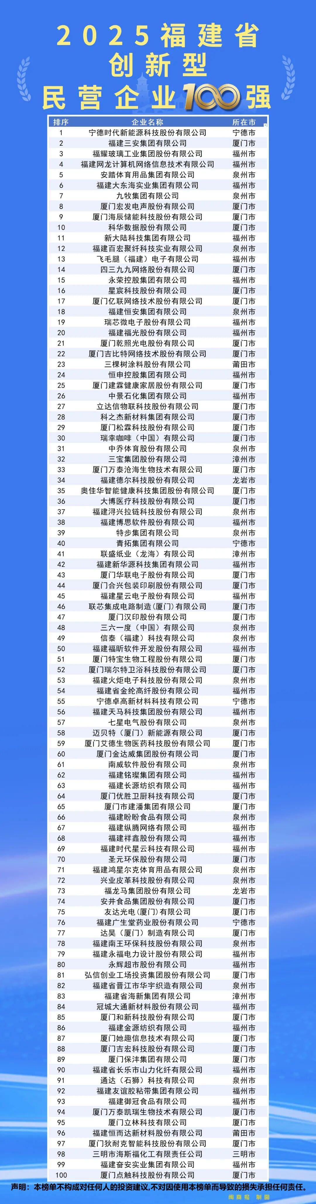 2025福建省民营企业100强公布！