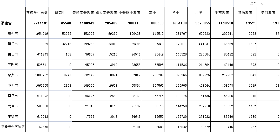 福建有多少学校、学生、教师？最新数据来了！