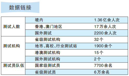 数据来源：国家语委普通话与文字应用培训测试中心