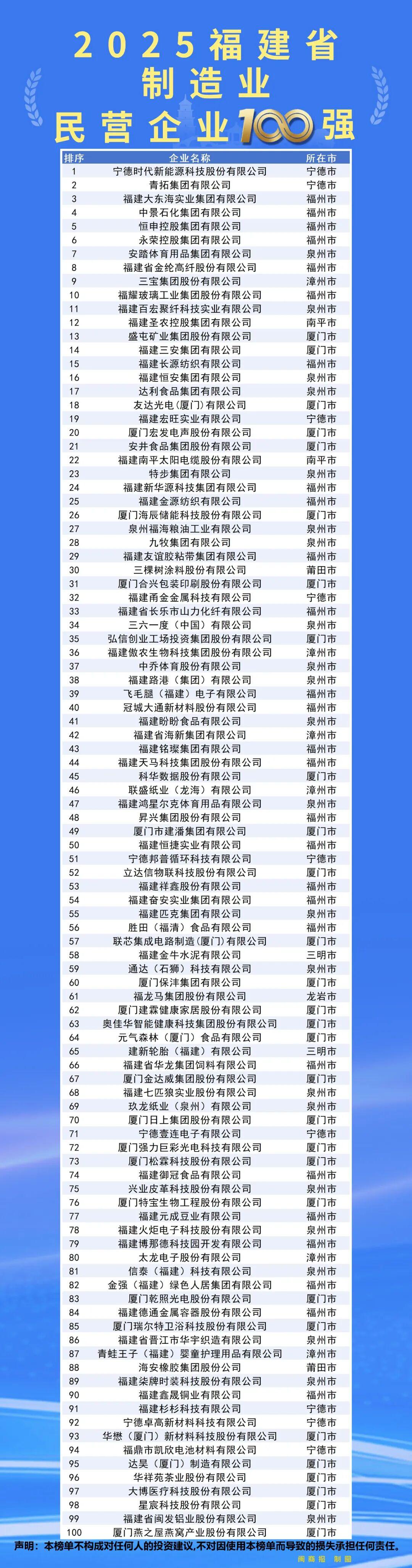 2025福建省民营企业100强公布！