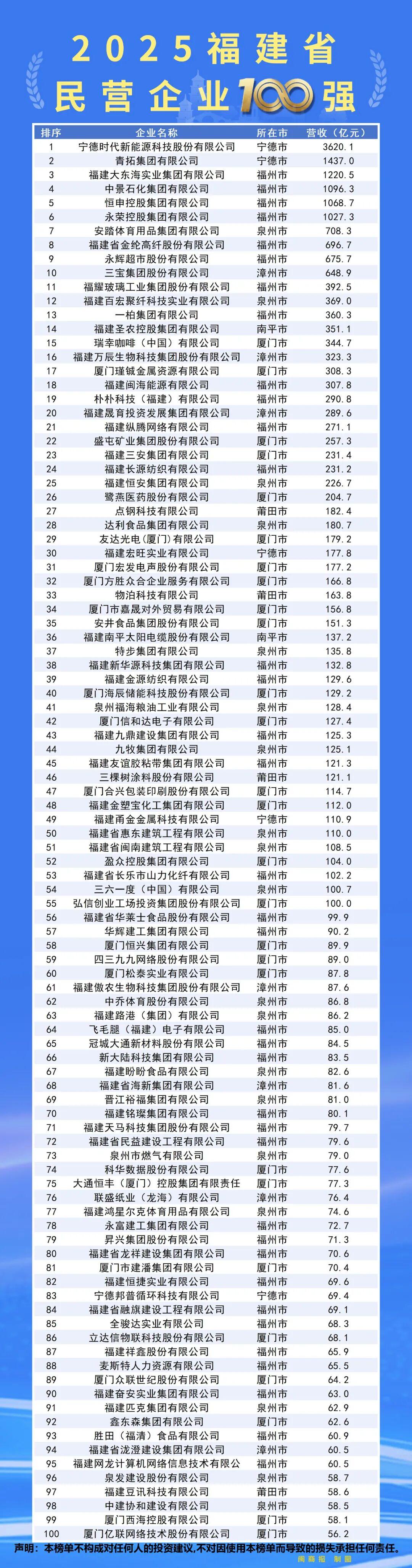 2025福建省民营企业100强公布！