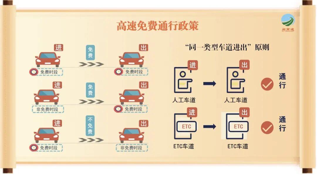 免费8天，福建高速出行宝典来了！