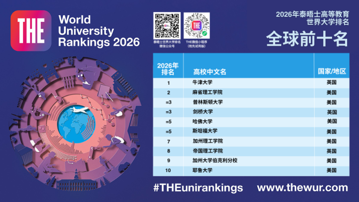 泰晤士世界大学最新排名发布 13所中国大陆高校进入全球前200名