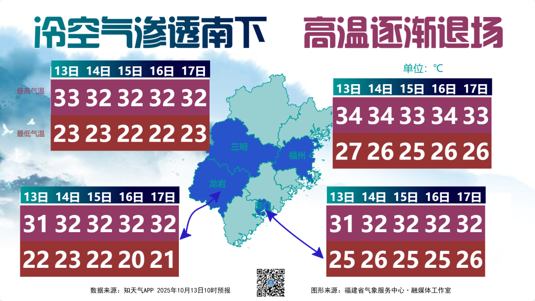 全省多云有阵雨或雷阵雨，高温逐渐退场