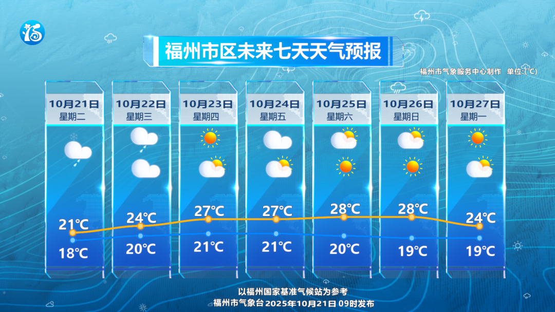 福州23日起降雨停止、风力减弱、气温升高 福州23日起降雨停止、风力减弱、气温升高