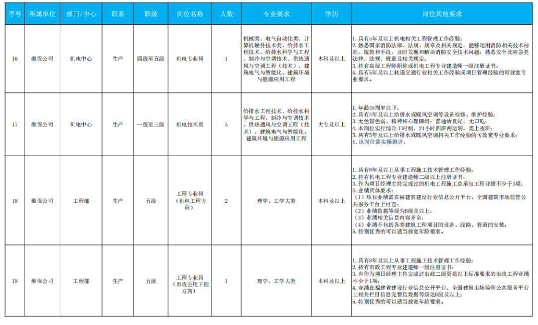 最新！福建这些单位正在招聘