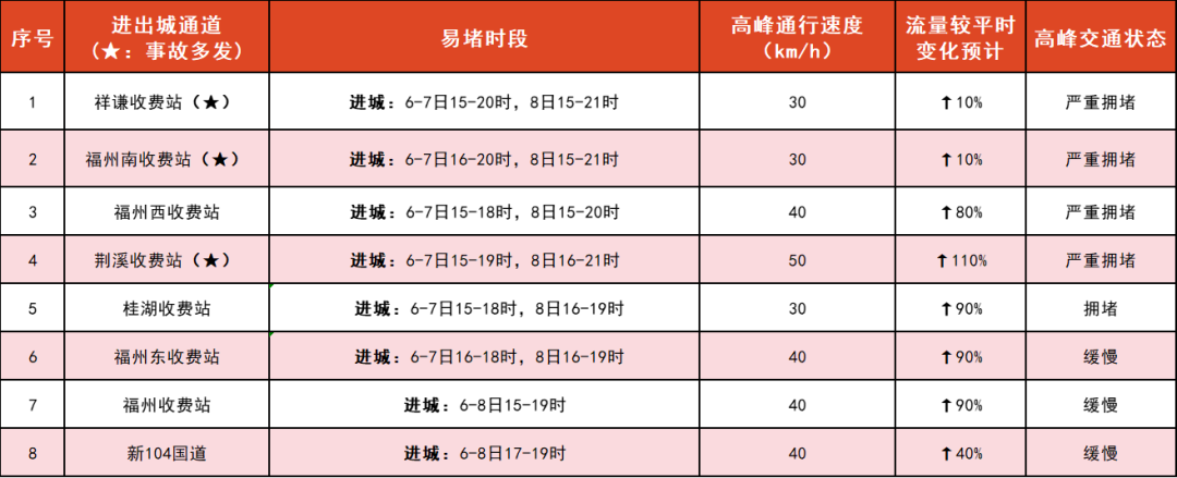 堵堵堵再次开启！不少“大聪明”已经提前到今天返程了！