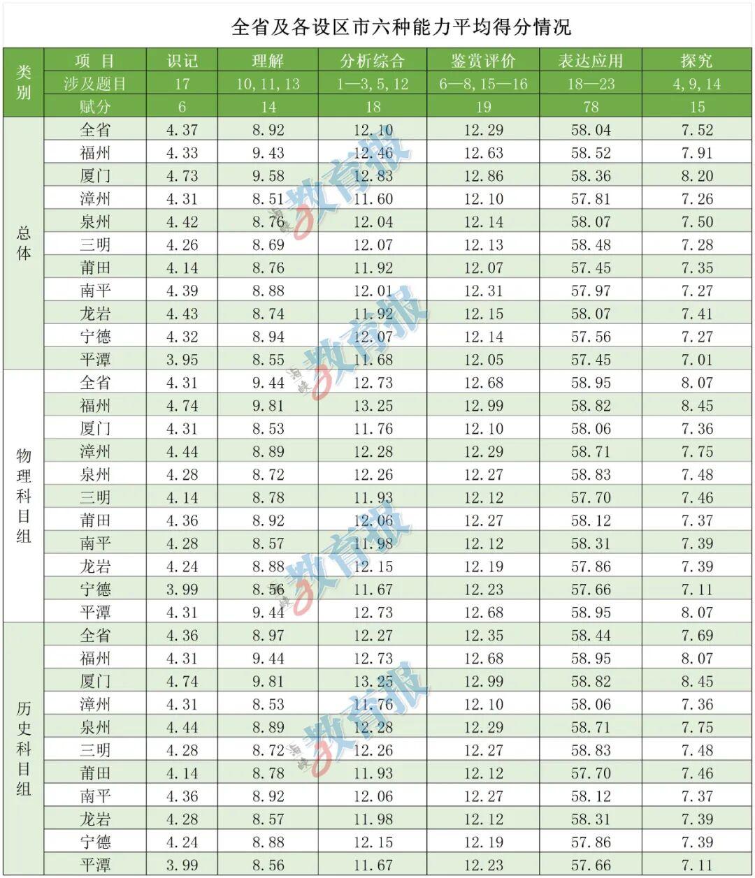 福建高考语文各地平均分出炉! 福建高考语文各地平均分出炉!