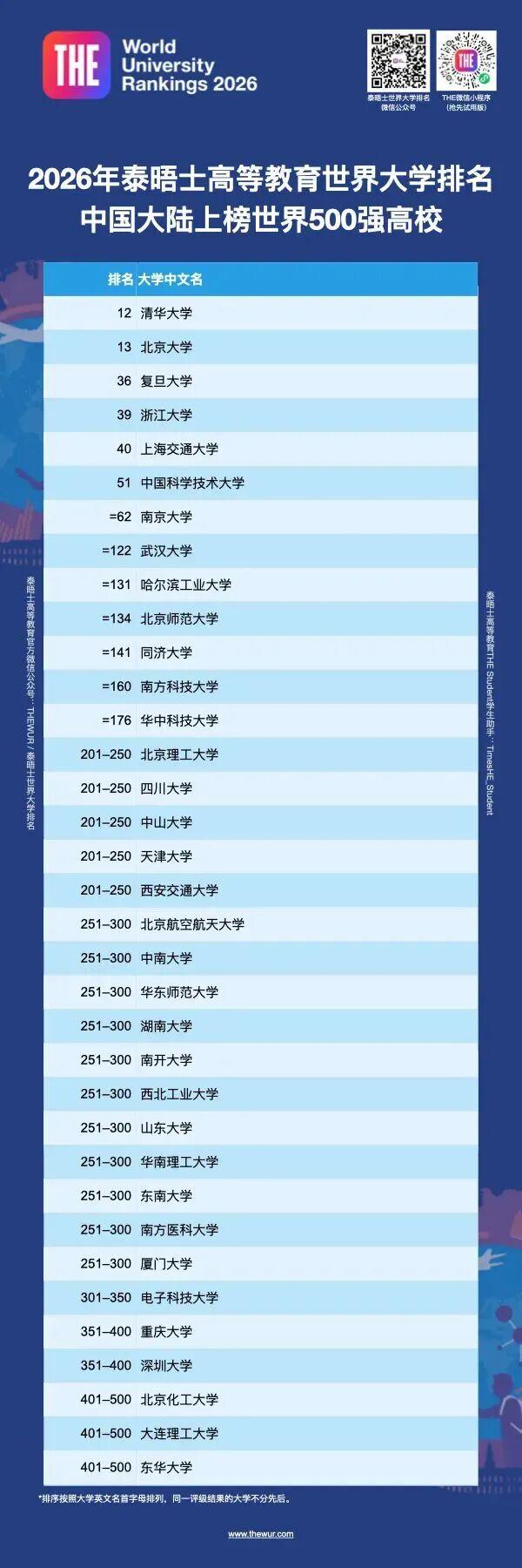泰晤士世界大学最新排名发布 13所中国大陆高校进入全球前200名