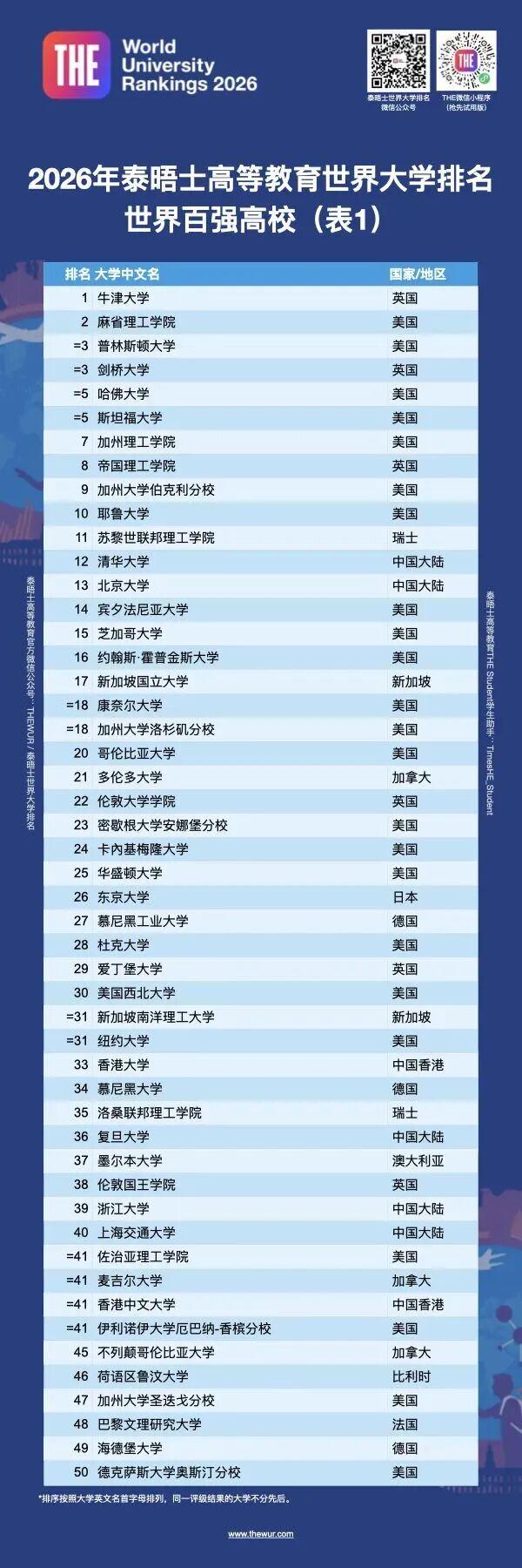 泰晤士世界大学最新排名发布 13所中国大陆高校进入全球前200名
