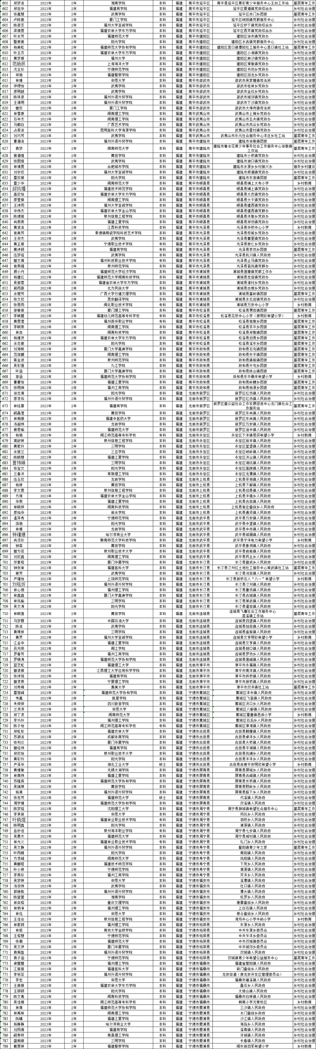 公示！初试加10分、优先录取！福建788人拟享受考研优惠政策