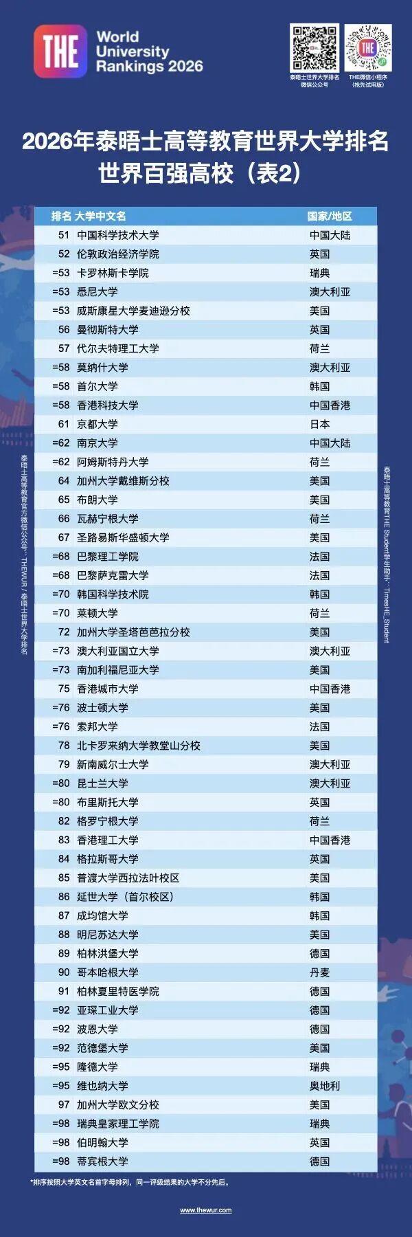 泰晤士世界大学最新排名发布 13所中国大陆高校进入全球前200名
